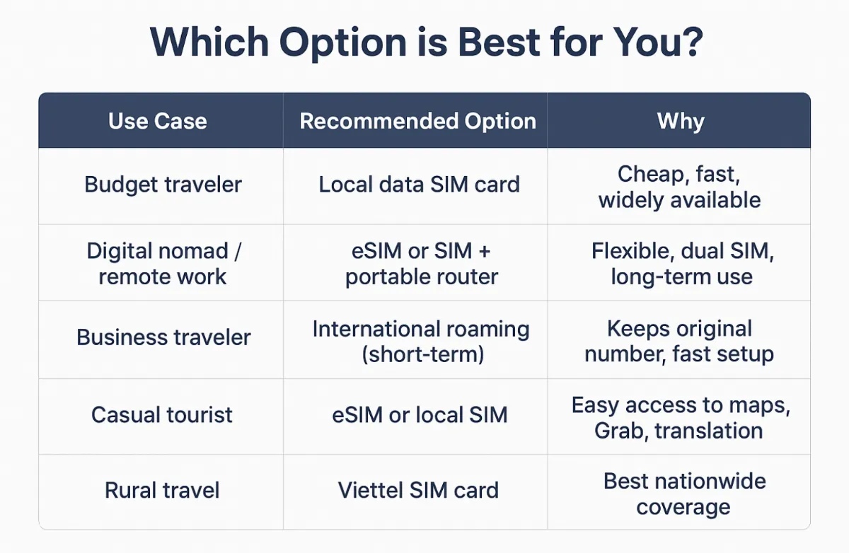 Staying Connected in Vietnam: A Complete Guide to Mobile Internet, Data SIM Cards, eSIMs & WiFi