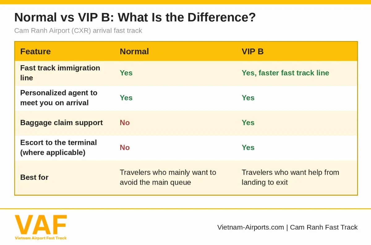Normal vs VIP B arrival fast track at Cam Ranh Airport.